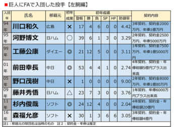 巨人にFAで入団した投手【左腕編】