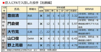 巨人にFAで入団した投手【右腕編】