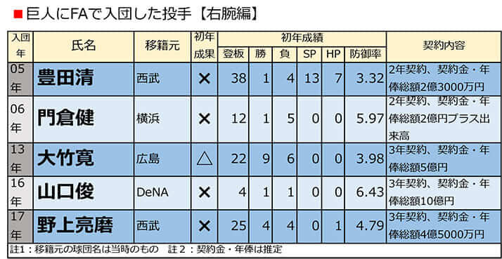 巨人にFAで入団した投手【右腕編】