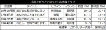 右肩上がりととなったTBS火曜ドラマ