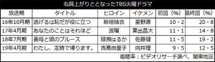 右肩上がりととなったTBS火曜ドラマ