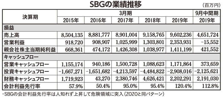 SBGの業績推移