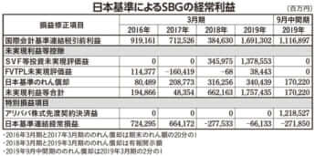 日本基準によるSBGの経常利益