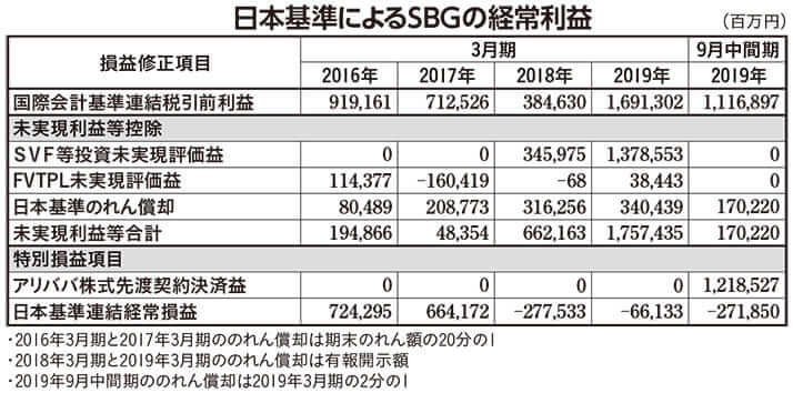 日本基準によるSBGの経常利益