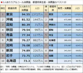 1人あたりアルコール消費量、都道府県生産・消費量のベスト10