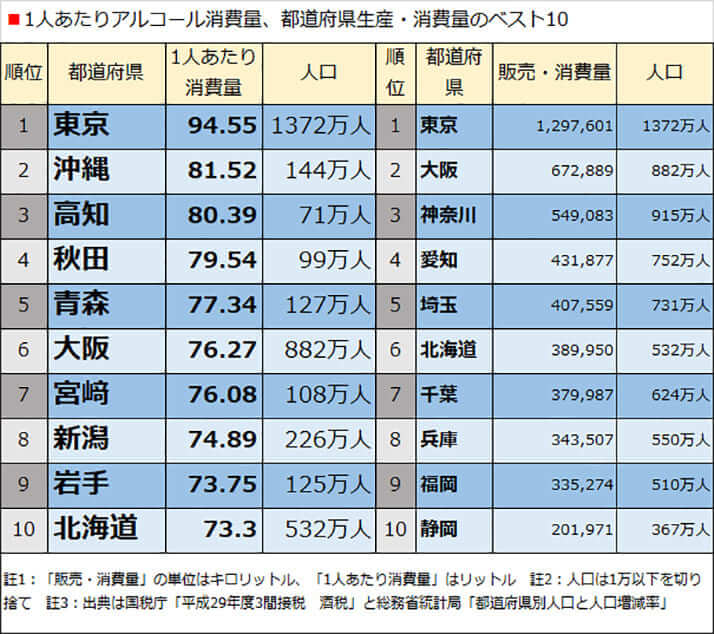1人あたりアルコール消費量、都道府県生産・消費量のベスト10