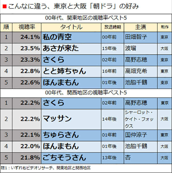 こんなに違う、東京と大阪「朝ドラ」の好み1