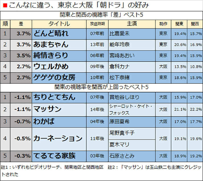 こんなに違う、東京と大阪「朝ドラ」の好み2