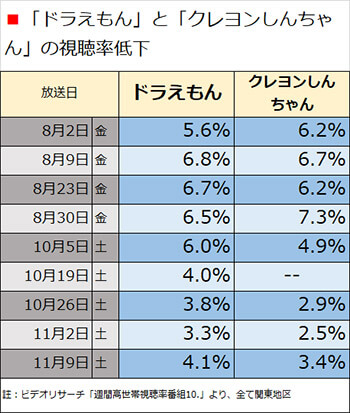 ドラえもん クレヨンしんちゃん の土曜引越しは失敗 経営判断ミスとの指摘も ガールズちゃんねる Girls Channel