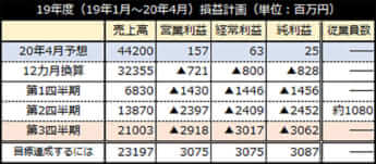 19年度（19年1月～20年4月）損益計画（単位：百万円）