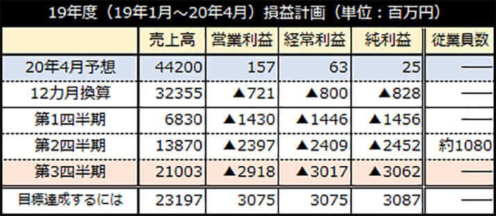 19年度（19年1月～20年4月）損益計画（単位：百万円）