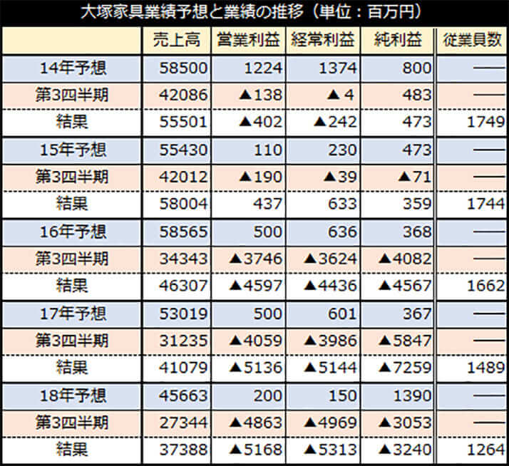 大塚家具業績予想と業績の推移（単位：百万円）