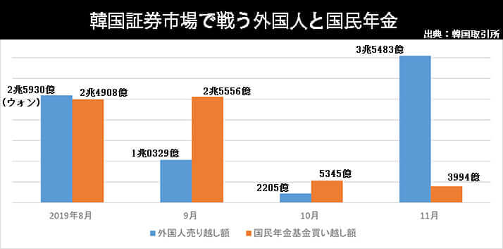 韓国証券市場で戦う外国人と国民年金