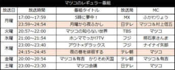 マツコのレギュラー番組