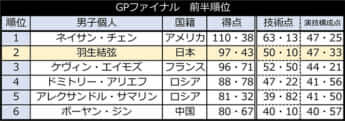 GPファイナル　前半順位