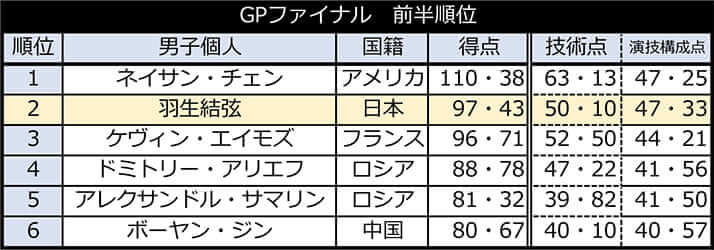 GPファイナル 前半順位