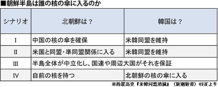 朝鮮半島は誰の核の傘に入るのか