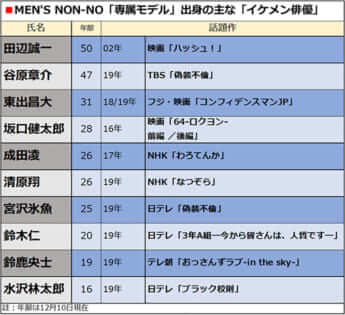 「専属モデル」出身の主な「イケメン俳優」