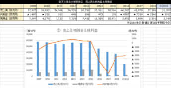 （1）売上高＆純利益＆現預金