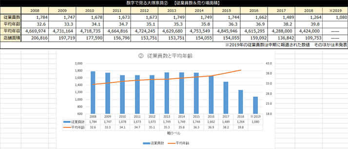 （2）従業員数と平均年齢