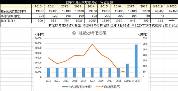 （4）株数と時価総額