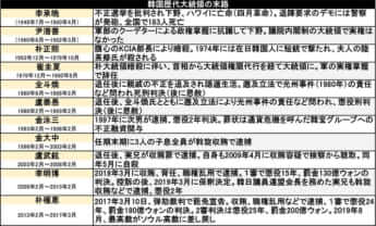 韓国歴代大統領の末路