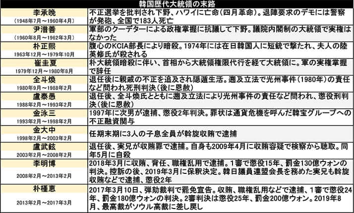 韓国歴代大統領の末路