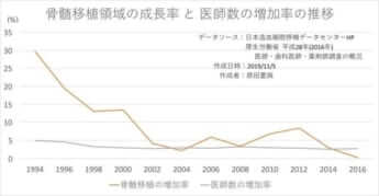 「不妊治療」中国人患者受け入れが日本の医療を救う　医療崩壊（30）