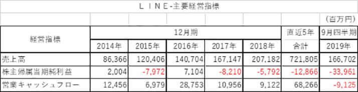 図（1）LINE　主要経営指標