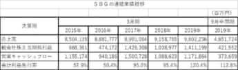 図（2）SBGの連結業績推移
