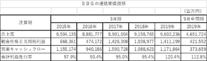 図（2）SBGの連結業績推移