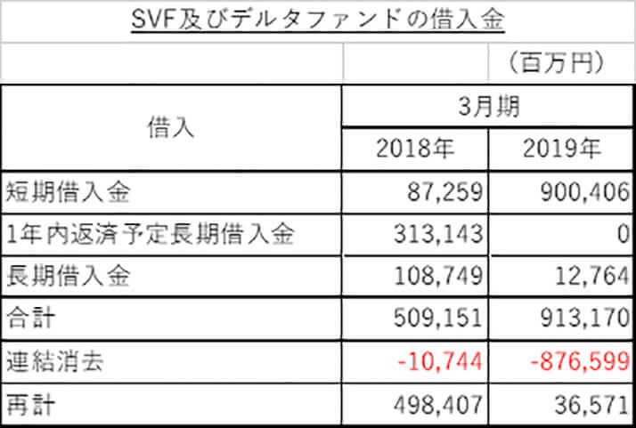 図（3）SVF及びデルタファンドの借入金