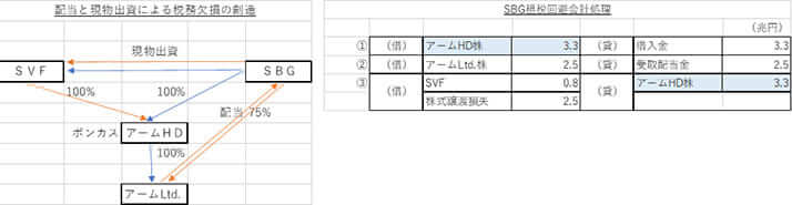 図（4）配当と現物出資による税務欠損の創造、SBG租税回避会計処理