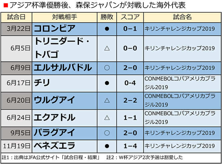 アジア杯準優勝後、森保ジャパンが対戦した海外代表