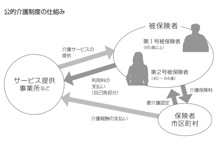 公的介護制度の仕組み