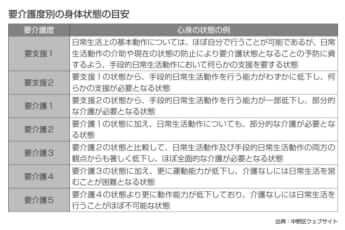 要介護度別の身体状態の目安