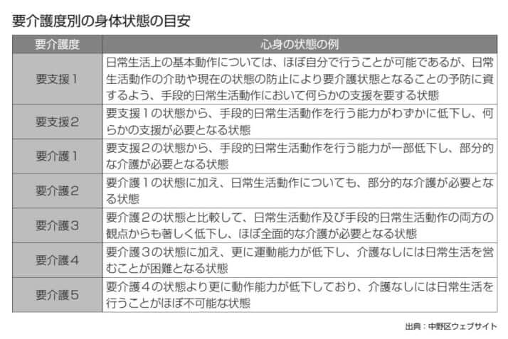 要介護度別の身体状態の目安