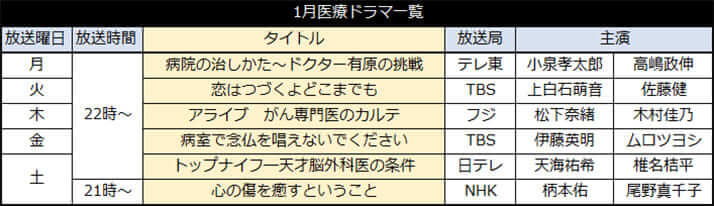 1月医療ドラマ一覧