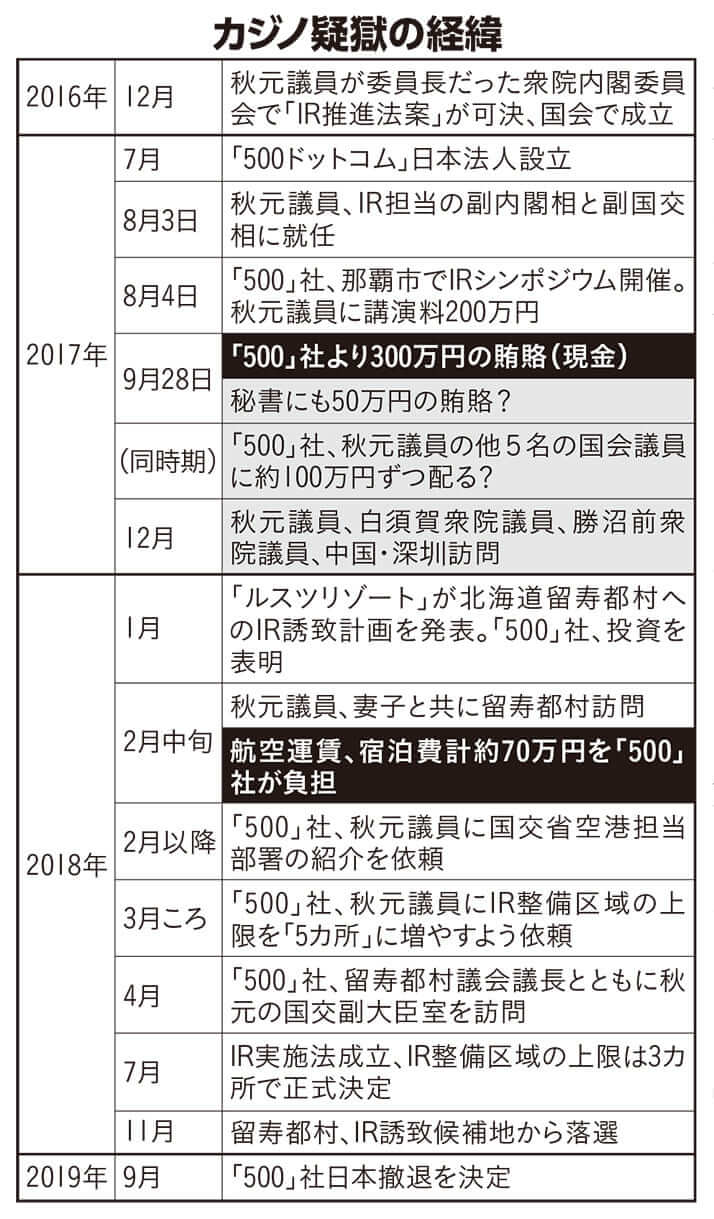 カジノ疑獄の経緯