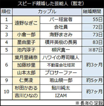 スピード離婚した芸能人（暫定）