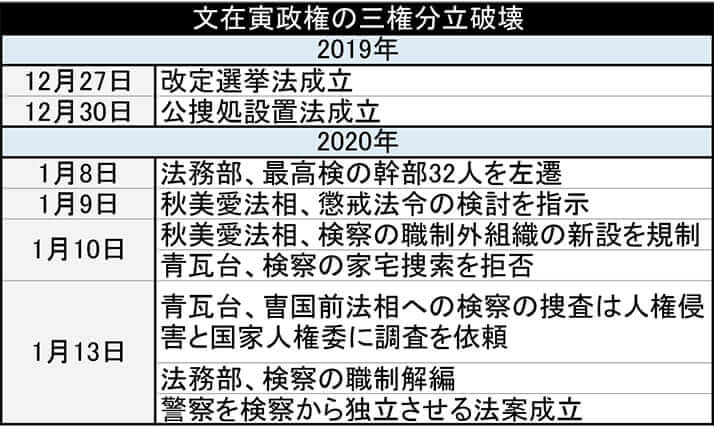 （修正）文在寅政権の三権分立破壊