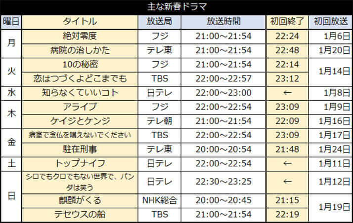 主な新春ドラマ