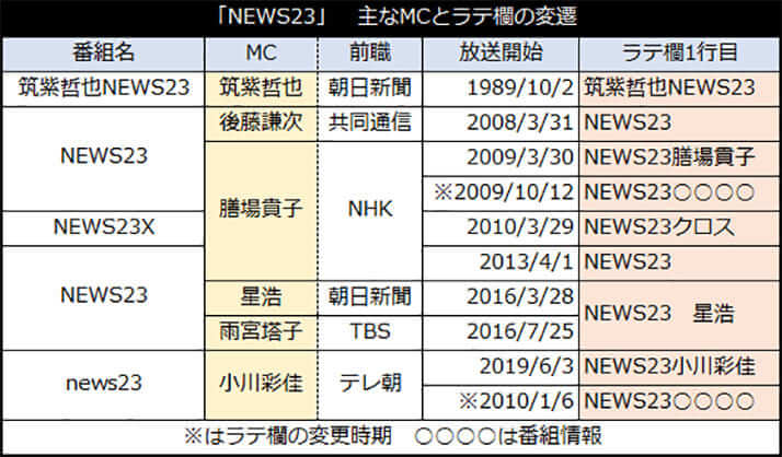 （3）「NEWS23」　主なMCとラテ欄の変遷