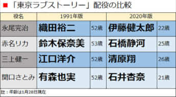 「東京ラブストーリー」配役の比較