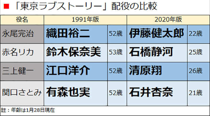 東京ラブストーリー相関図