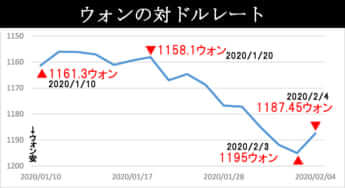 20200204ウォン対ドルレート