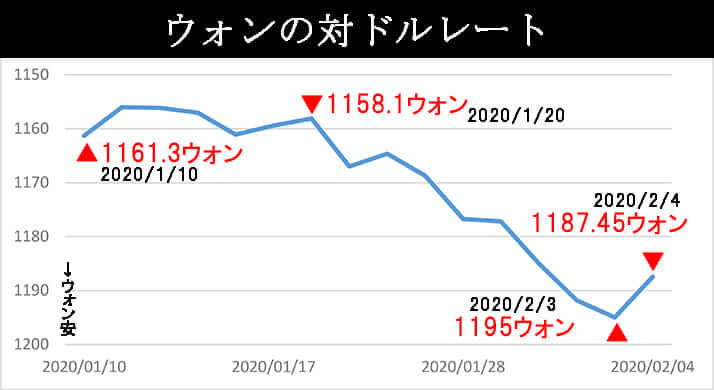 20200204ウォン対ドルレート