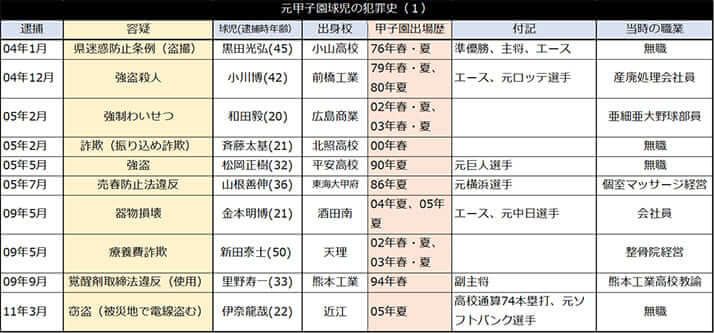 元甲子園球児の犯罪史