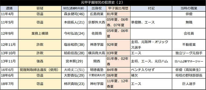 元甲子園球児の犯罪史