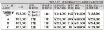 「疑惑その2　虚偽記載のカラクリ」本誌取材に基づき作成